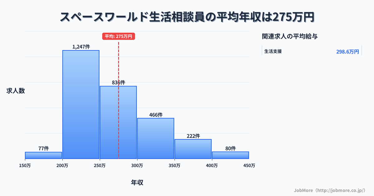 福岡県北九州市スペースワールド駅周辺の生活相談員の平均年収は273万円です。中央値は256万円、最頻値は200万円〜250万円です。