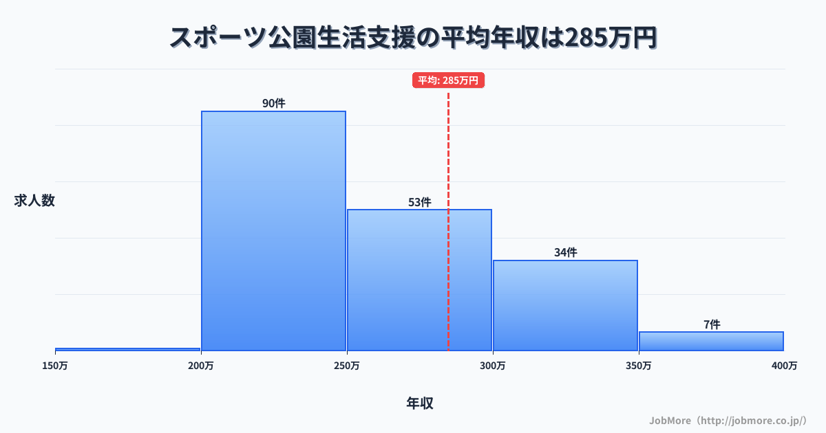 福井県越前市スポーツ公園駅周辺の生活支援の平均年収は284万円です。中央値は256万円、最頻値は200万円〜250万円です。