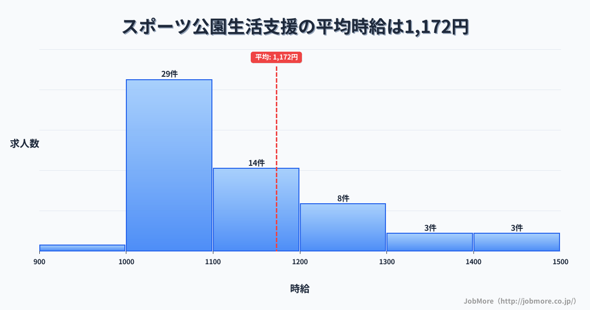 福井県越前市スポーツ公園駅周辺の生活支援の平均時給は1,172円です。中央値は1,100円、最頻値は1,000円〜1,100円です。