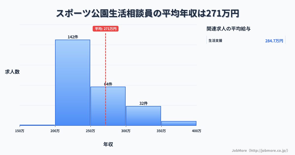 福井県越前市スポーツ公園駅周辺の生活相談員の平均年収は271万円です。中央値は246万円、最頻値は200万円〜250万円です。