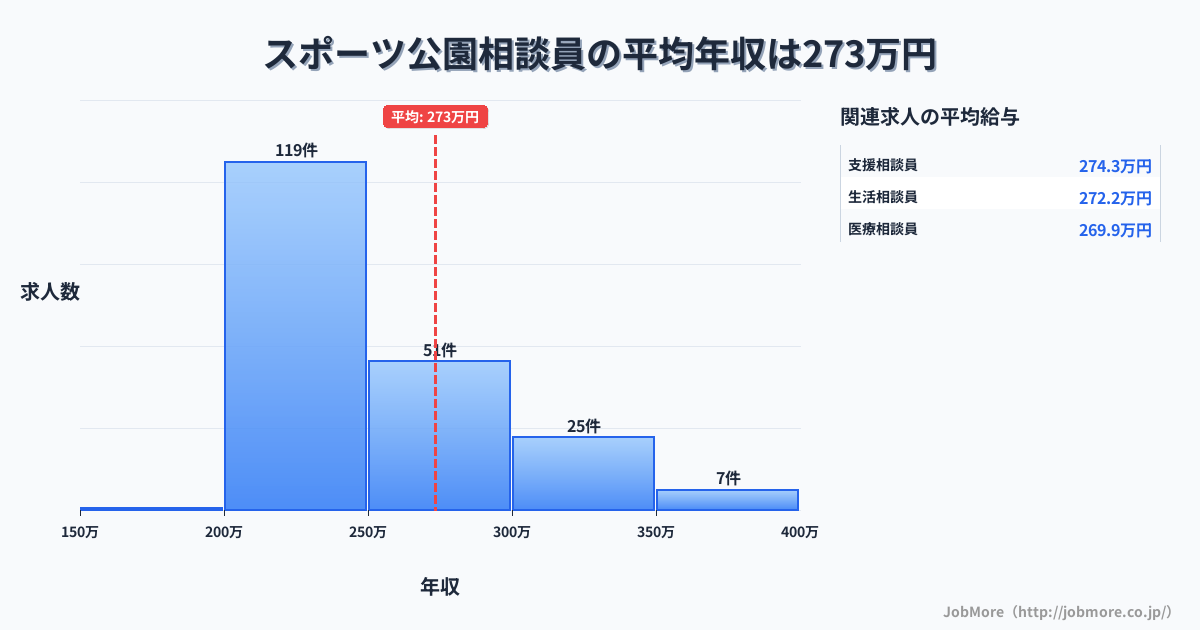 福井県越前市スポーツ公園駅周辺の相談員の平均年収は273万円です。中央値は245万円、最頻値は200万円〜250万円です。