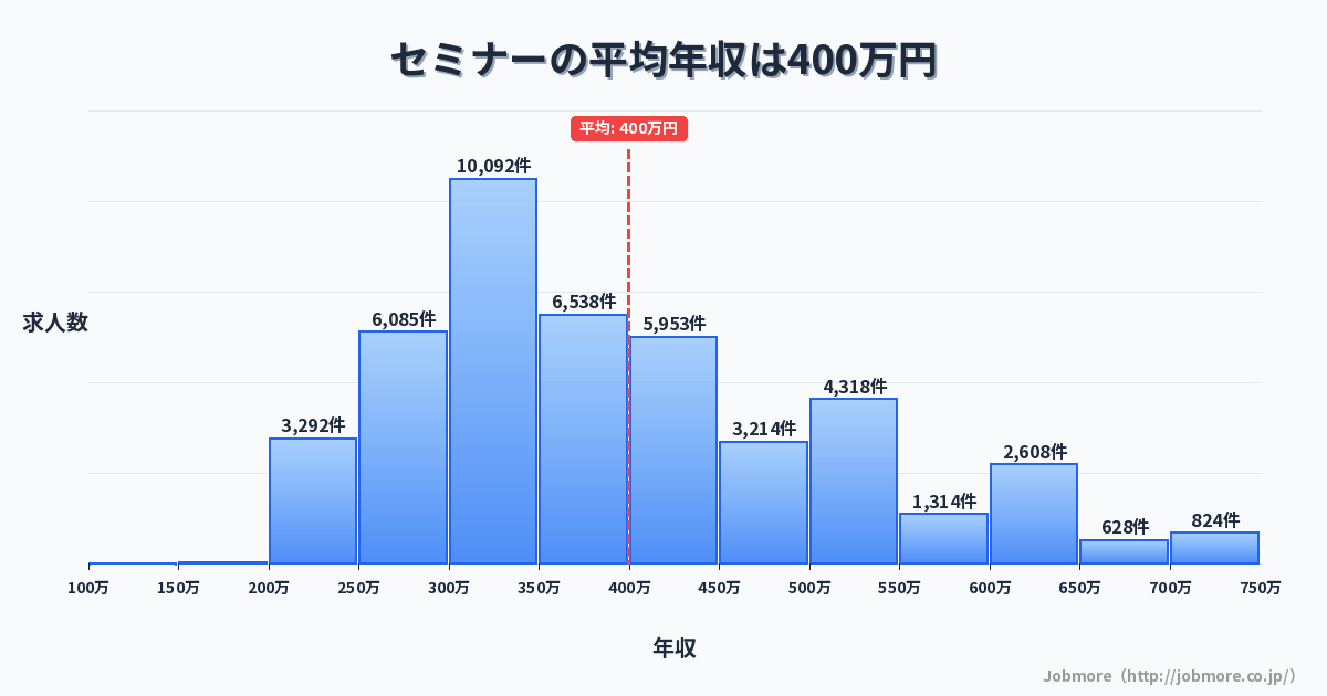 セミナーの平均年収は402万円です。中央値は361万円、最頻値は300万円〜350万円です。