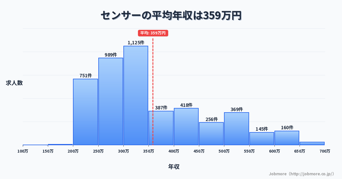 センサーの平均年収は369万円です。中央値は317万円、最頻値は300万円〜350万円です。