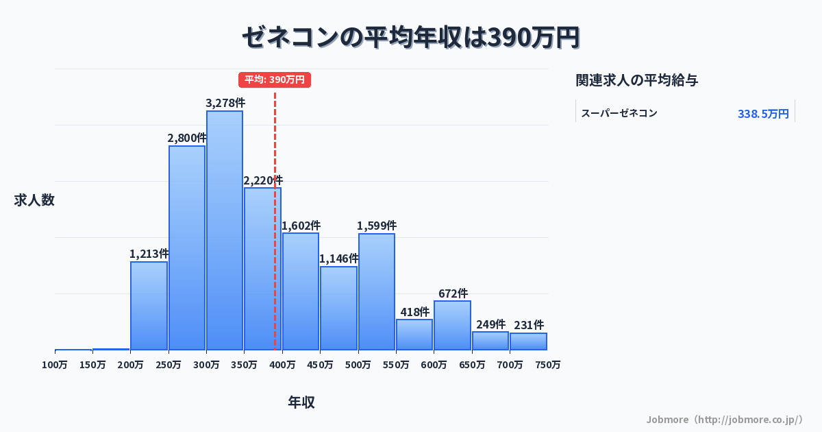 ゼネコンの平均年収は392万円です。中央値は358万円、最頻値は300万円〜350万円です。