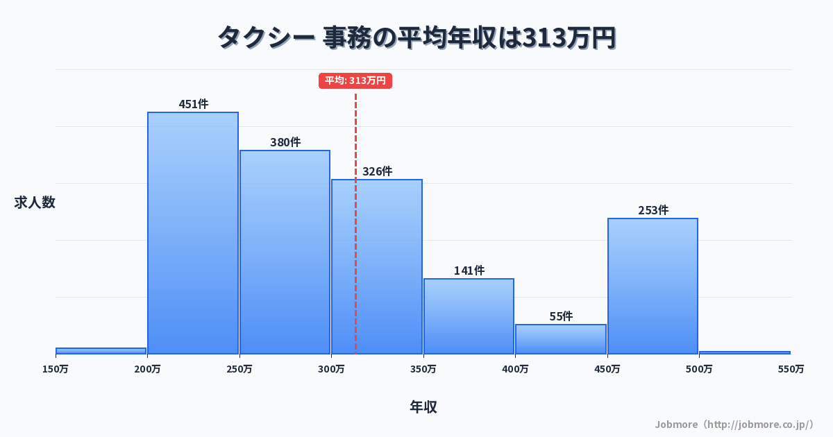 タクシー 事務の平均年収は314万円です。中央値は296万円、最頻値は200万円〜250万円です。