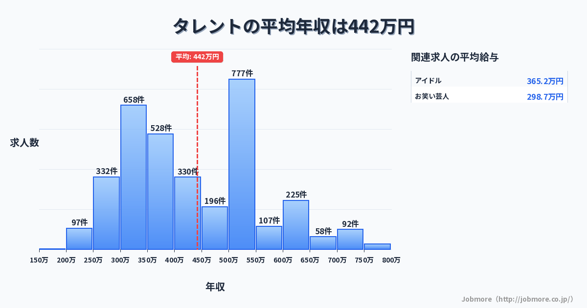 タレントの平均年収は413万円です。中央値は366万円、最頻値は300万円〜350万円です。