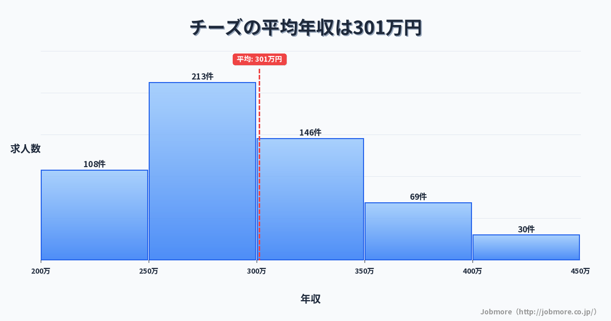 チーズの平均年収は307万円です。中央値は292万円、最頻値は250万円〜300万円です。