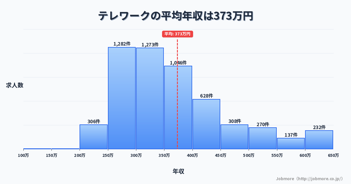 テレワークの平均年収は382万円です。中央値は358万円、最頻値は250万円〜300万円です。