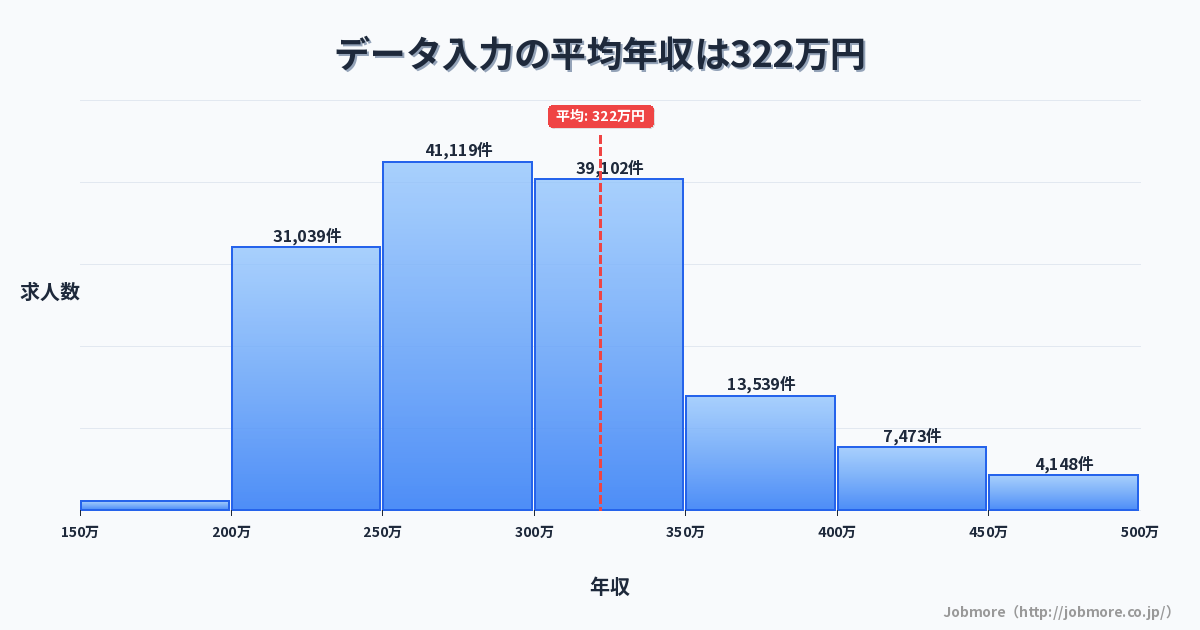 データ入力の平均年収は329万円です。中央値は300万円、最頻値は250万円〜300万円です。