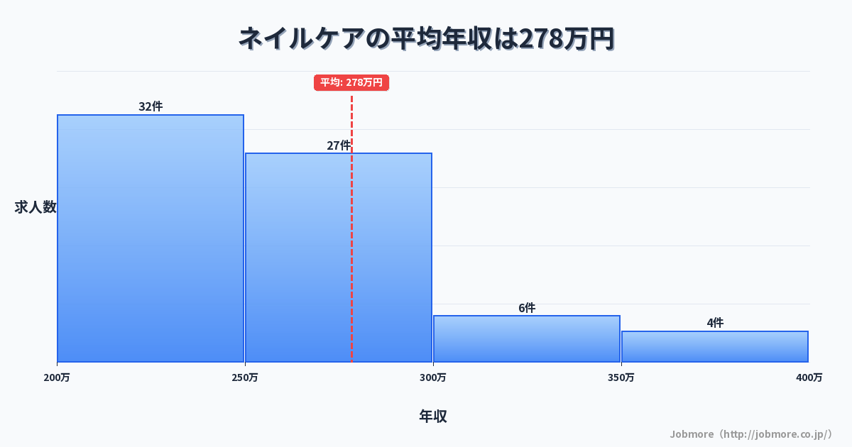 ネイルケアの平均年収は271万円です。中央値は258万円、最頻値は200万円〜250万円です。
