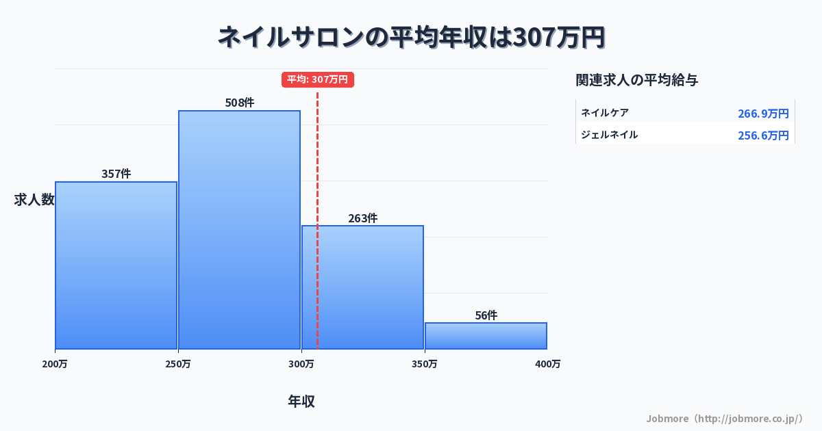 ネイルサロンの平均年収は310万円です。中央値は276万円、最頻値は250万円〜300万円です。