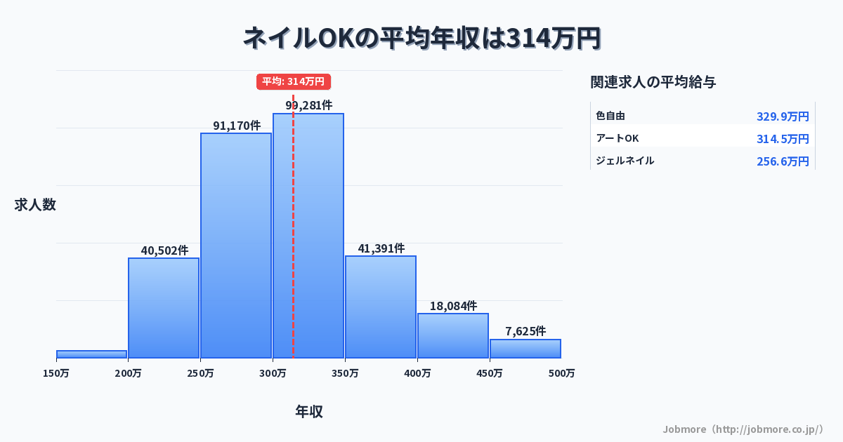 ネイルOKの平均年収は318万円です。中央値は300万円、最頻値は300万円〜350万円です。