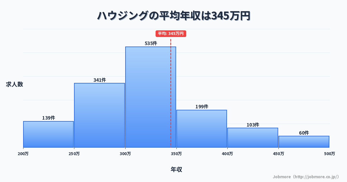 ハウジングの平均年収は349万円です。中央値は324万円、最頻値は300万円〜350万円です。