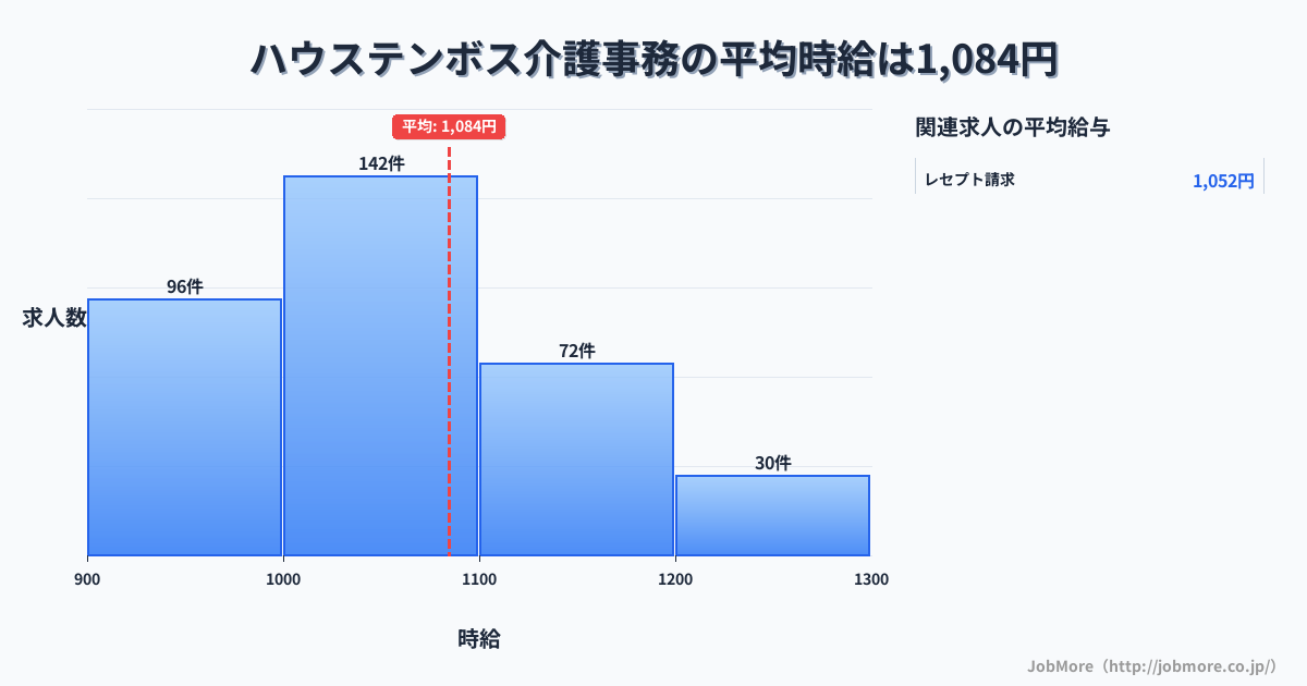 長崎県佐世保市ハウステンボス駅周辺の介護事務の平均時給は1,084円です。中央値は1,037円、最頻値は1,000円〜1,100円です。