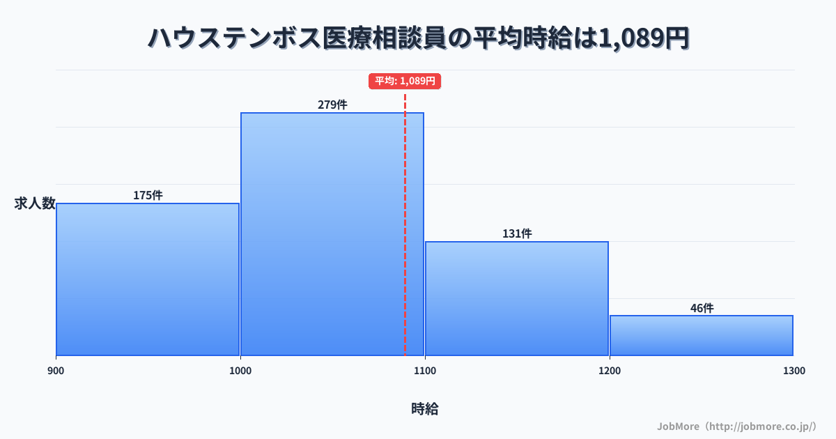 長崎県佐世保市ハウステンボス駅周辺の医療相談員の平均時給は1,089円です。中央値は1,036円、最頻値は1,000円〜1,100円です。