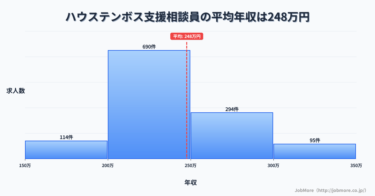 長崎県佐世保市ハウステンボス駅周辺の支援相談員の平均年収は247万円です。中央値は238万円、最頻値は200万円〜250万円です。