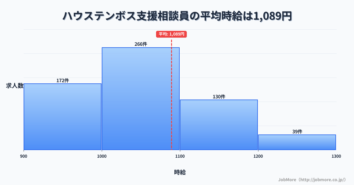 長崎県佐世保市ハウステンボス駅周辺の支援相談員の平均時給は1,087円です。中央値は1,036円、最頻値は1,000円〜1,100円です。