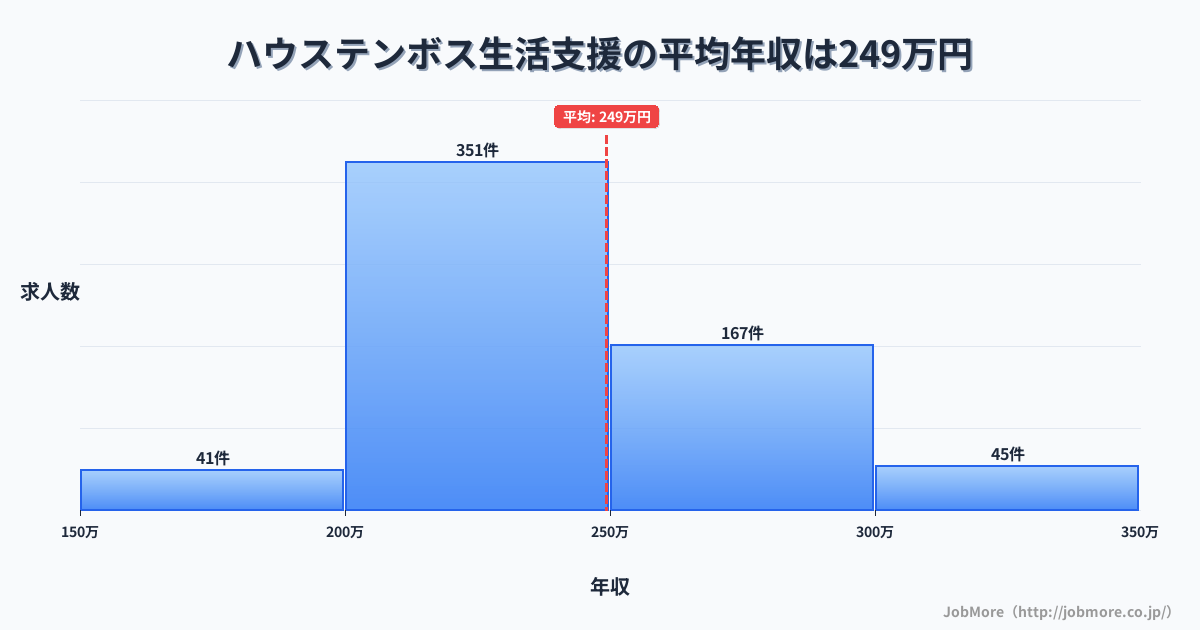 長崎県佐世保市ハウステンボス駅周辺の生活支援の平均年収は249万円です。中央値は238万円、最頻値は200万円〜250万円です。