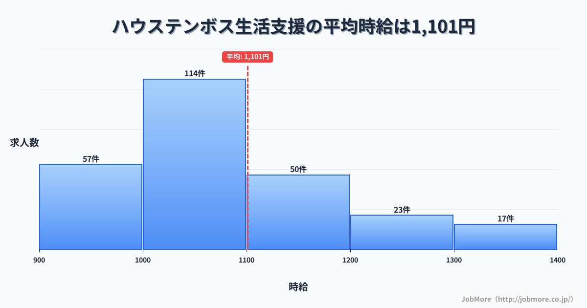 長崎県佐世保市ハウステンボス駅周辺の生活支援の平均時給は1,101円です。中央値は1,044円、最頻値は1,000円〜1,100円です。