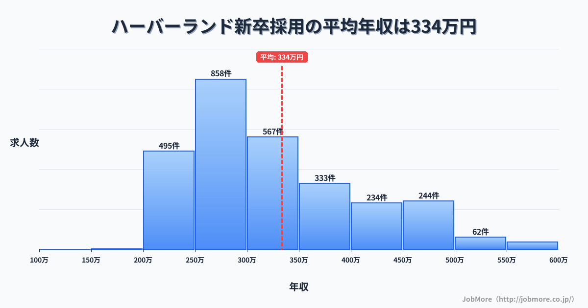 兵庫県神戸市ハーバーランド駅周辺の新卒採用の平均年収は333万円です。中央値は300万円、最頻値は250万円〜300万円です。