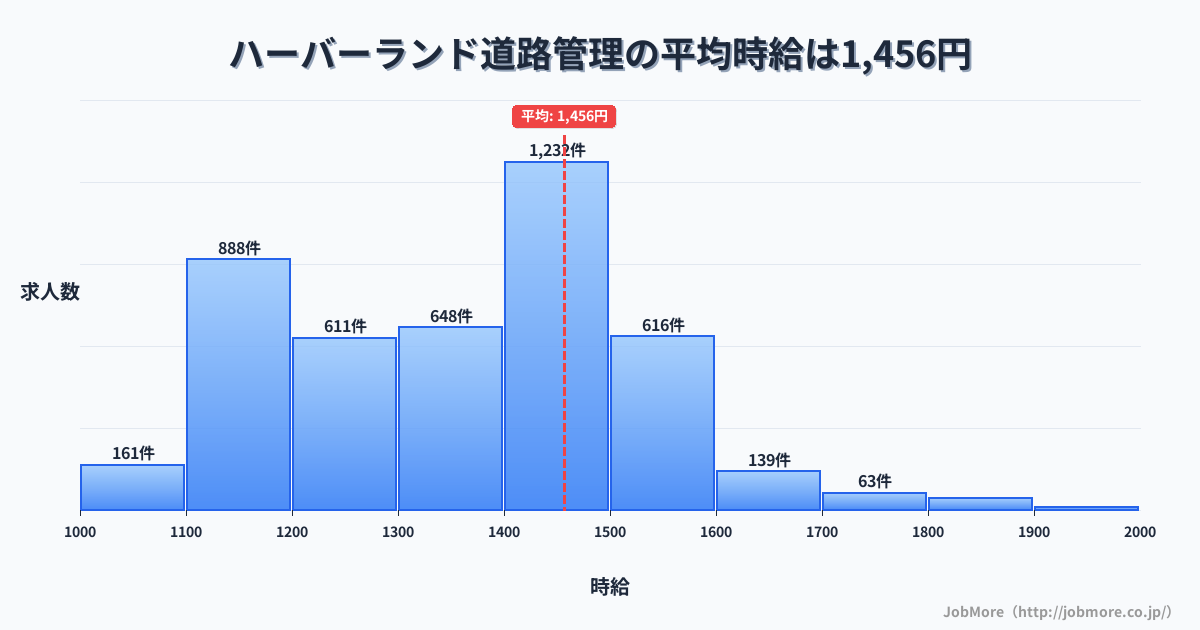 兵庫県神戸市ハーバーランド駅周辺の道路管理の平均時給は1,457円です。中央値は1,400円、最頻値は1,400円〜1,500円です。