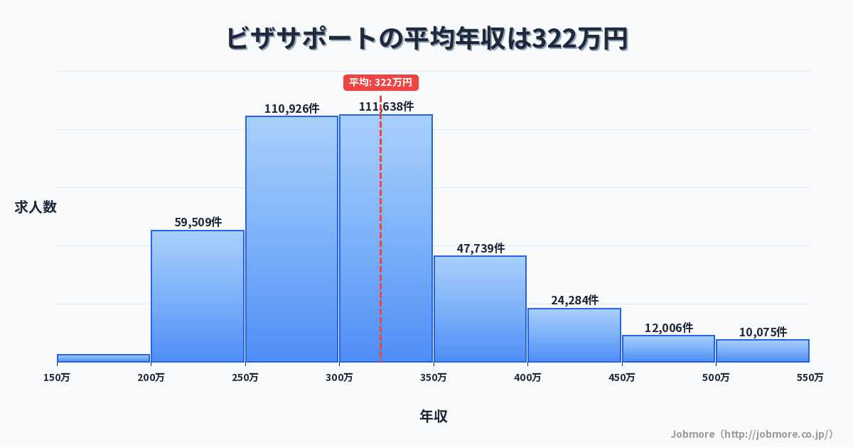 ビザサポートの平均年収は327万円です。中央値は299万円、最頻値は250万円〜300万円です。
