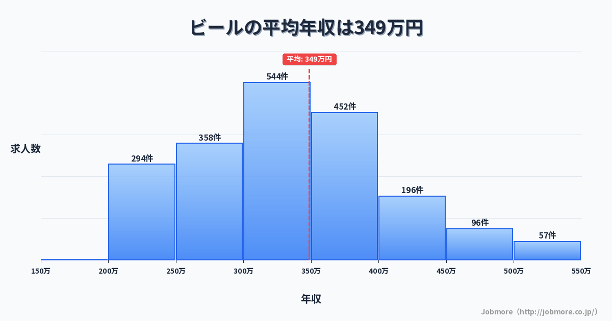 ビールの平均年収は360万円です。中央値は352万円、最頻値は300万円〜350万円です。