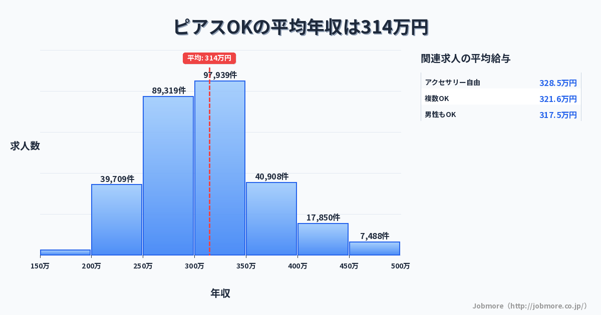 ピアスOKの平均年収は317万円です。中央値は300万円、最頻値は300万円〜350万円です。