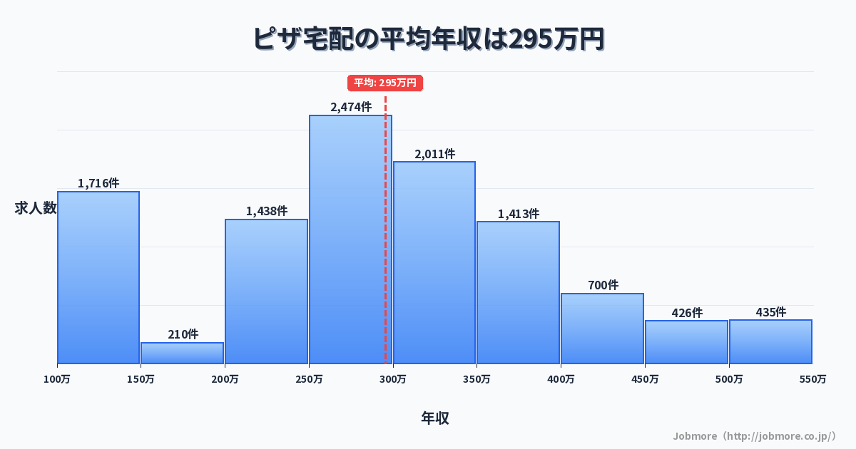 ピザ宅配の平均年収は298万円です。中央値は291万円、最頻値は250万円〜300万円です。
