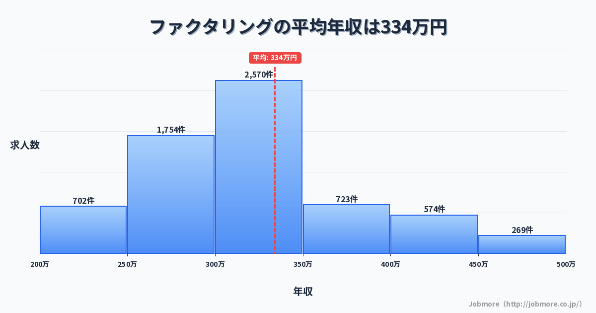 ファクタリングの平均年収は337万円です。中央値は300万円、最頻値は300万円〜350万円です。