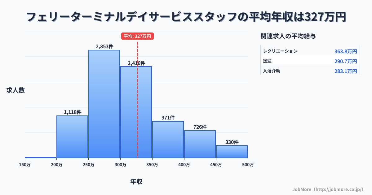 大阪府大阪市フェリーターミナル駅周辺のデイサービススタッフの平均年収は326万円です。中央値は299万円、最頻値は250万円〜300万円です。