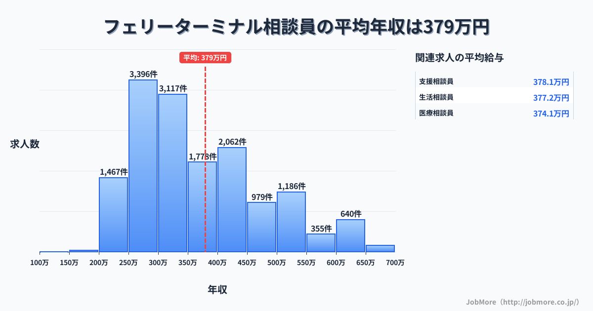 大阪府大阪市フェリーターミナル駅周辺の相談員の平均年収は380万円です。中央値は348万円、最頻値は250万円〜300万円です。