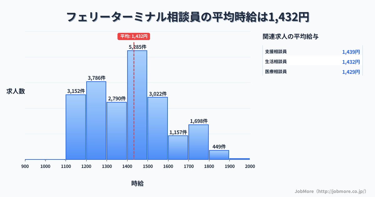大阪府大阪市フェリーターミナル駅周辺の相談員の平均時給は1,433円です。中央値は1,400円、最頻値は1,400円〜1,500円です。