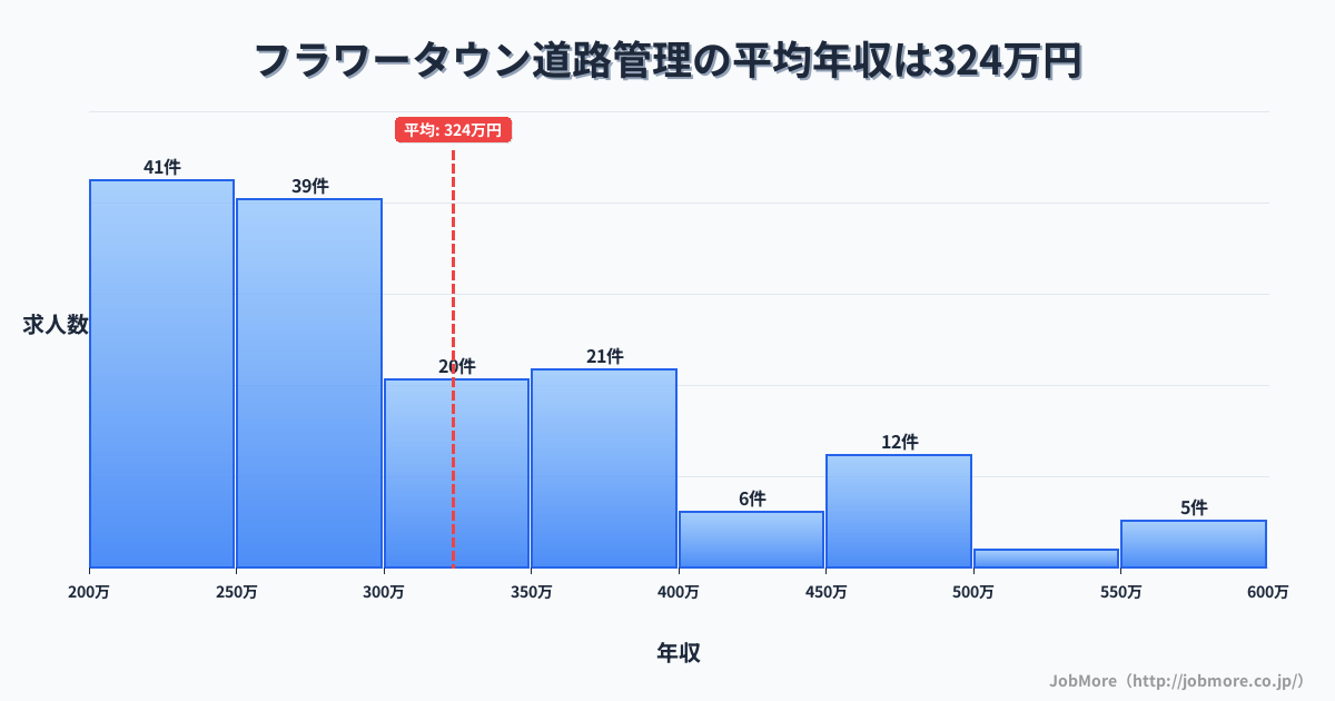 兵庫県三田市フラワータウン駅周辺の道路管理の平均年収は404万円です。中央値は396万円、最頻値は300万円〜350万円です。