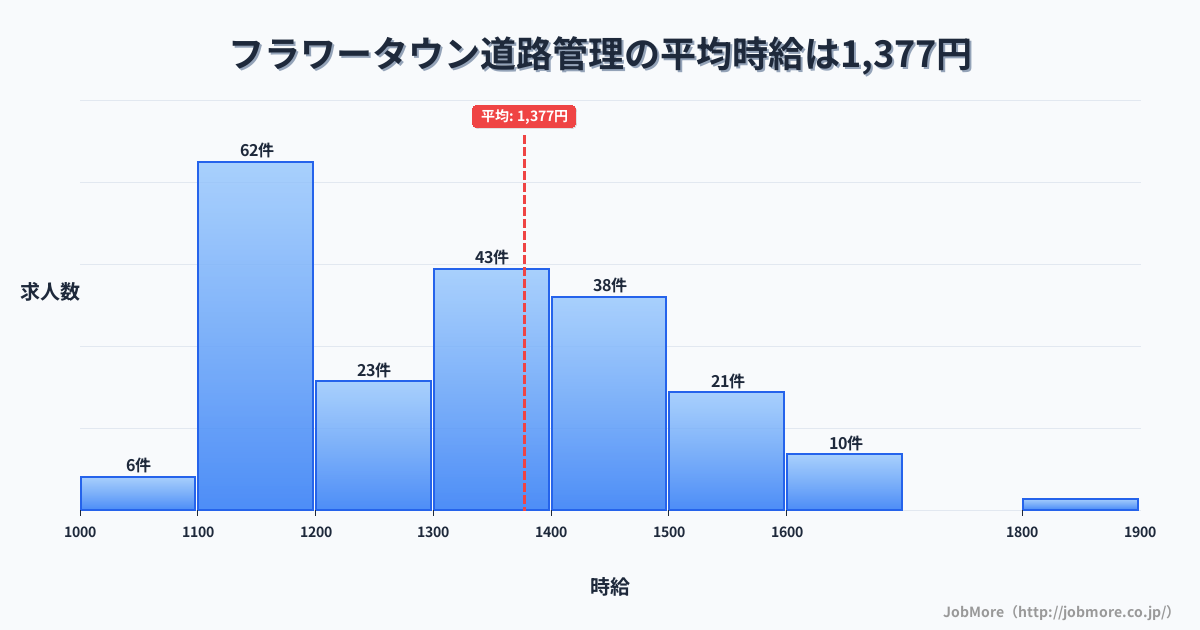 兵庫県三田市フラワータウン駅周辺の道路管理の平均時給は1,506円です。中央値は1,400円、最頻値は1,300円〜1,400円です。