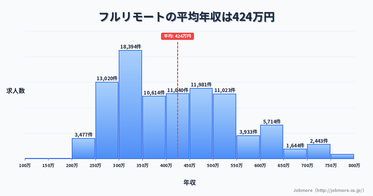 フルリモートの平均年収は415万円です。中央値は387万円、最頻値は300万円〜350万円です。