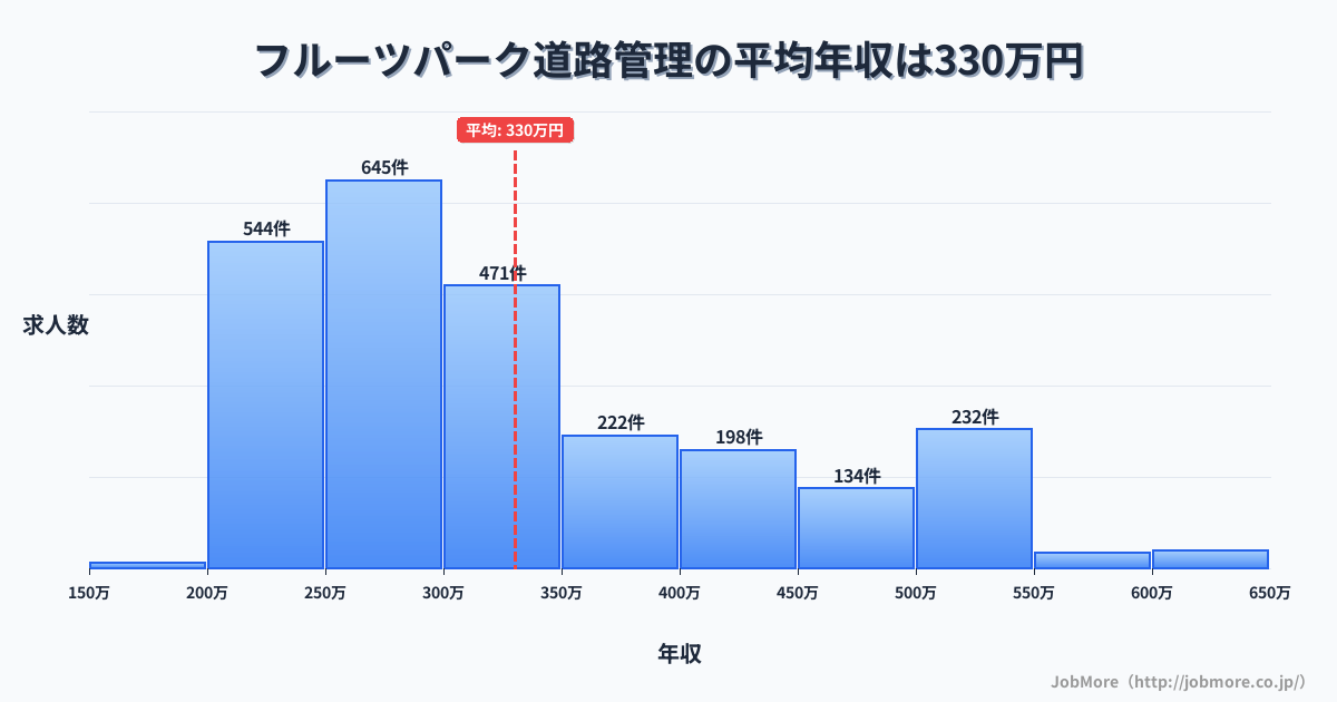 静岡県浜松市フルーツパーク駅周辺の道路管理の平均年収は331万円です。中央値は300万円、最頻値は250万円〜300万円です。