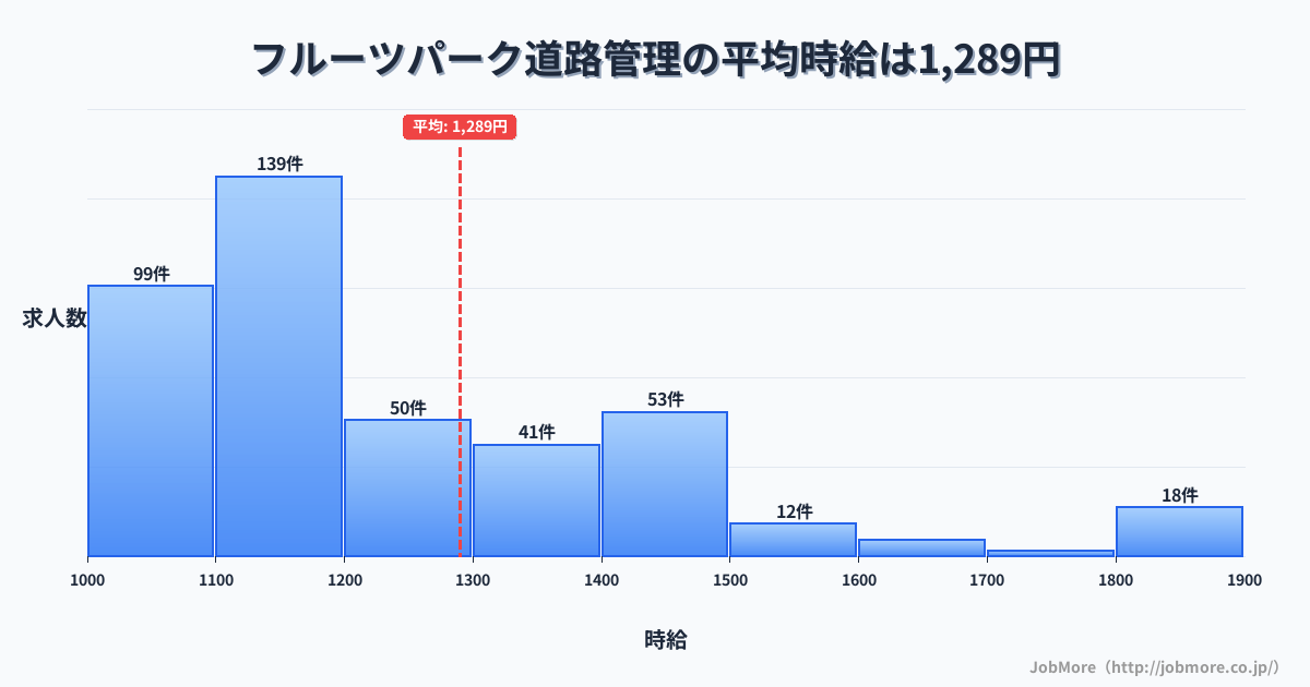 静岡県浜松市フルーツパーク駅周辺の道路管理の平均時給は1,293円です。中央値は1,150円、最頻値は1,100円〜1,200円です。