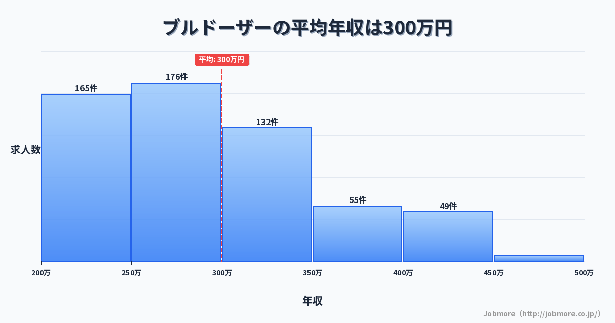 ブルドーザーの平均年収は299万円です。中央値は276万円、最頻値は250万円〜300万円です。