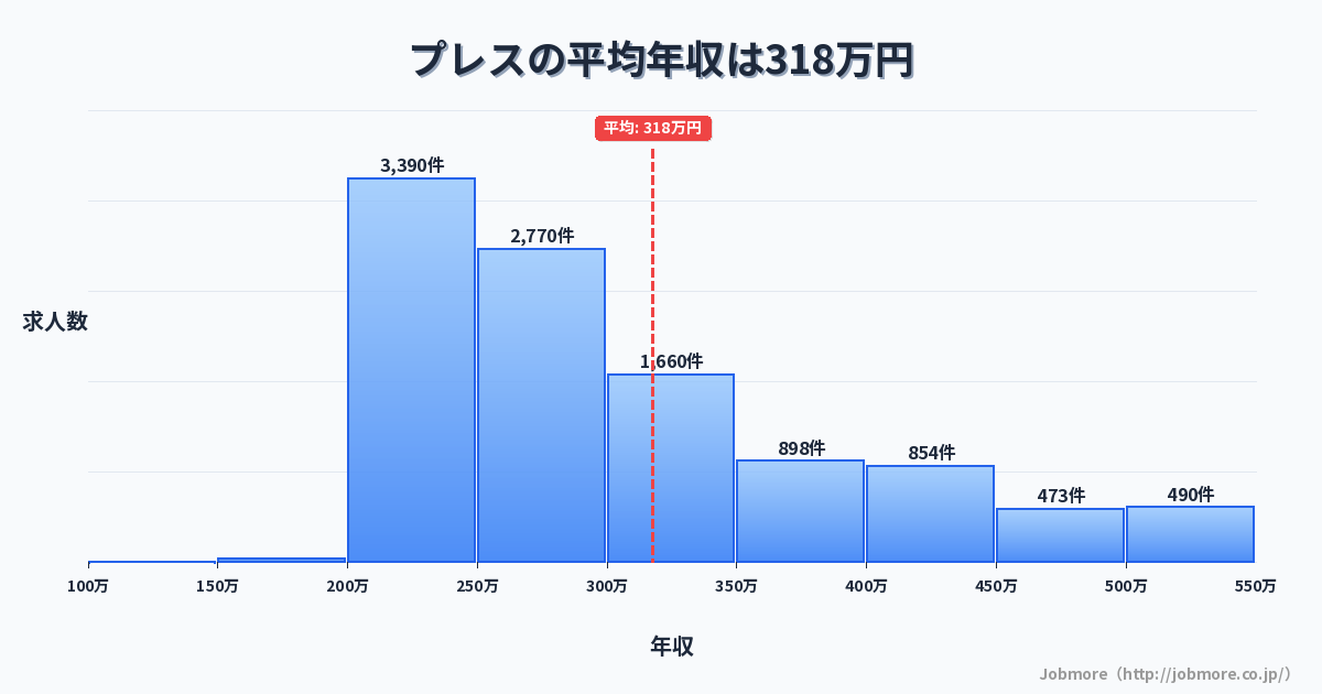 プレスの平均年収は303万円です。中央値は272万円、最頻値は200万円〜250万円です。