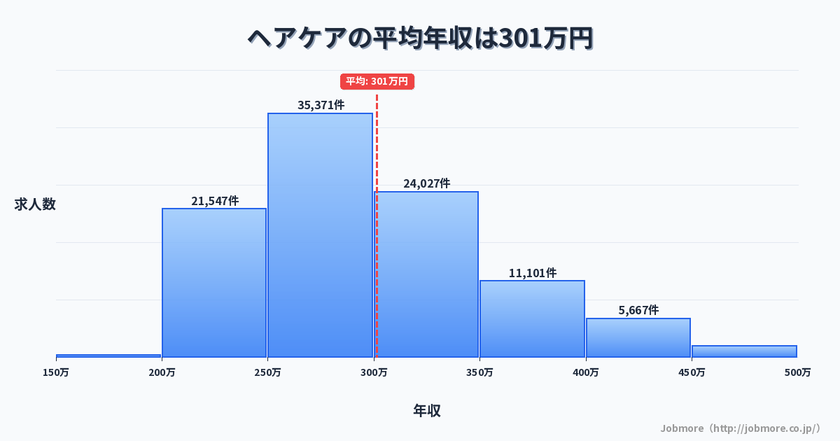ヘアケアの平均年収は298万円です。中央値は287万円、最頻値は250万円〜300万円です。