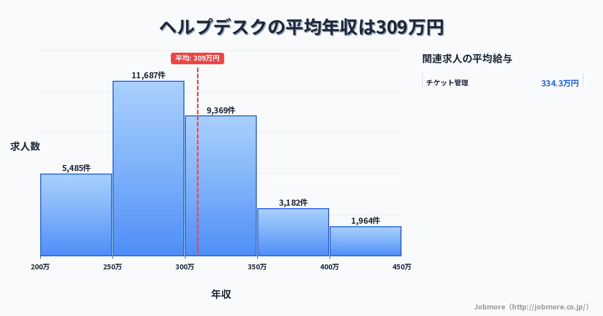 ヘルプデスクの平均年収は309万円です。中央値は291万円、最頻値は250万円〜300万円です。