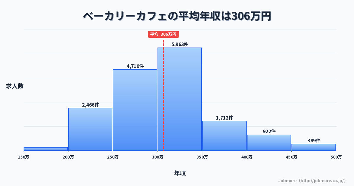 ベーカリーカフェの平均年収は310万円です。中央値は299万円、最頻値は300万円〜350万円です。