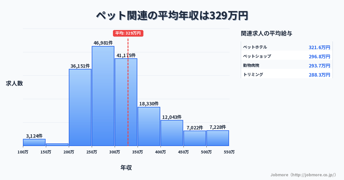 ペット関連の平均年収は336万円です。中央値は299万円、最頻値は250万円〜300万円です。