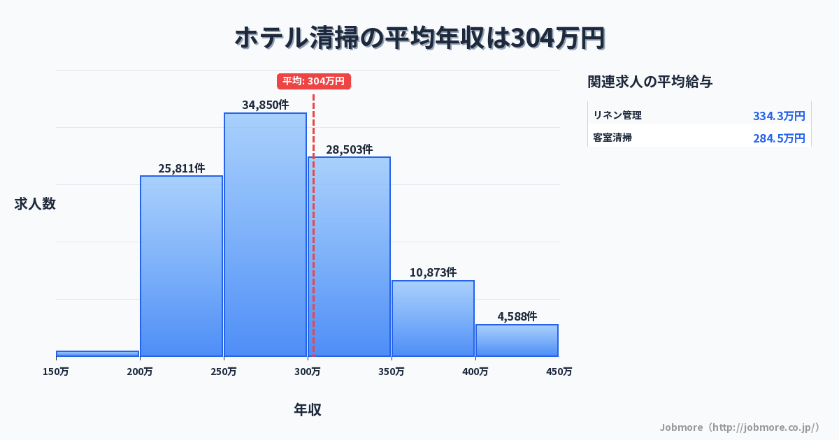 ホテル清掃の平均年収は302万円です。中央値は285万円、最頻値は250万円〜300万円です。