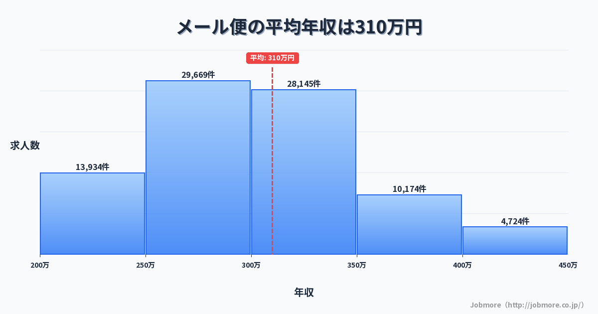 メール便の平均年収は312万円です。中央値は299万円、最頻値は250万円〜300万円です。