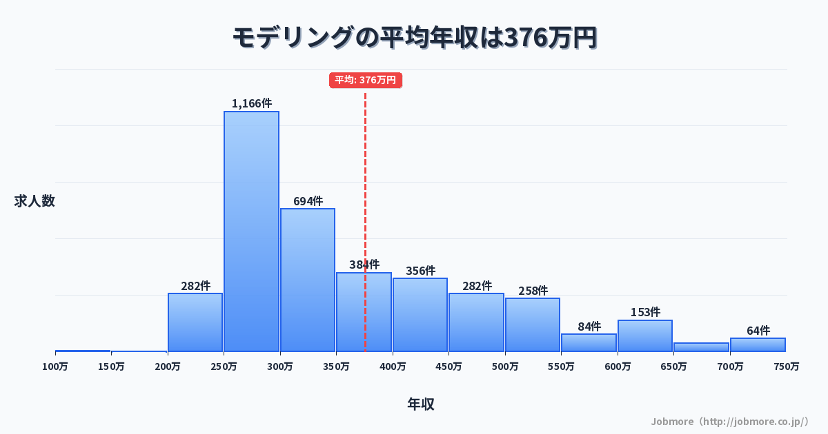 モデリングの平均年収は400万円です。中央値は360万円、最頻値は300万円〜350万円です。