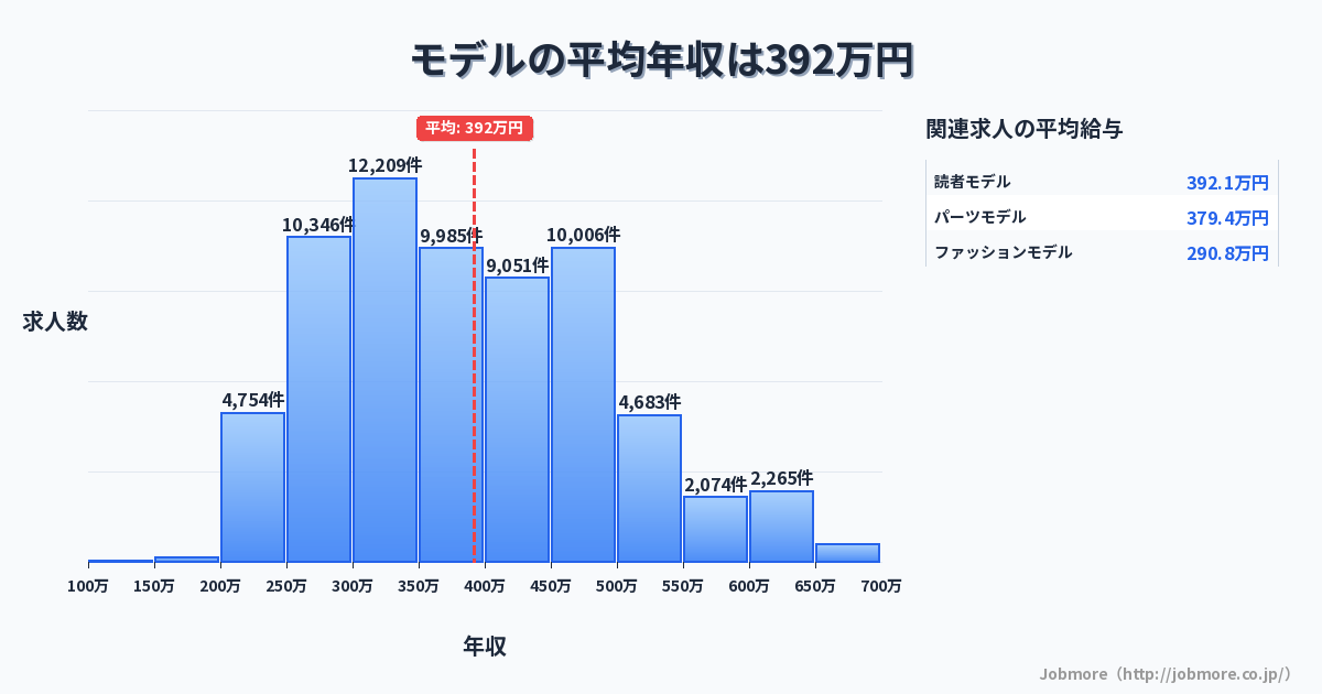 モデルの平均年収は398万円です。中央値は370万円、最頻値は300万円〜350万円です。