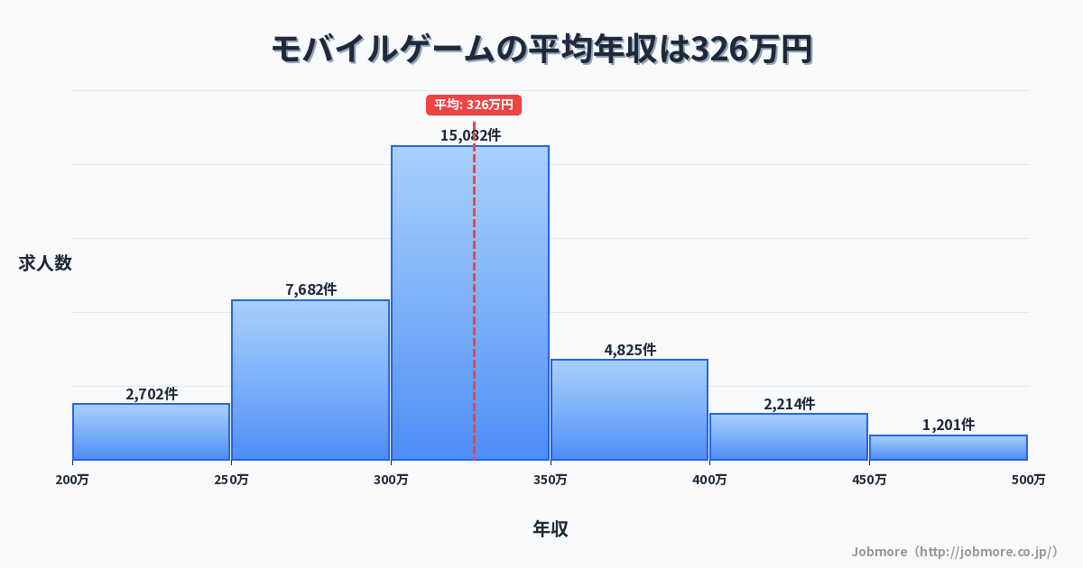 モバイルゲームの平均年収は330万円です。中央値は304万円、最頻値は300万円〜350万円です。