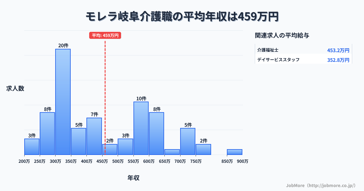 岐阜県本巣市モレラ岐阜駅周辺の介護職の平均年収は459万円です。中央値は400万円、最頻値は300万円〜350万円です。